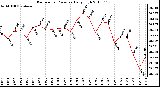 Milwaukee Weather Barometric Pressure Daily High