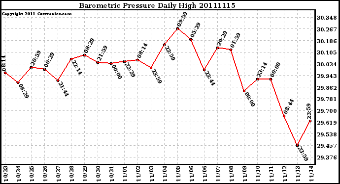 Milwaukee Weather Barometric Pressure Daily High