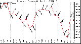 Milwaukee Weather Barometric Pressure Monthly High