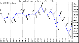 Milwaukee Weather Barometric Pressure Daily Low