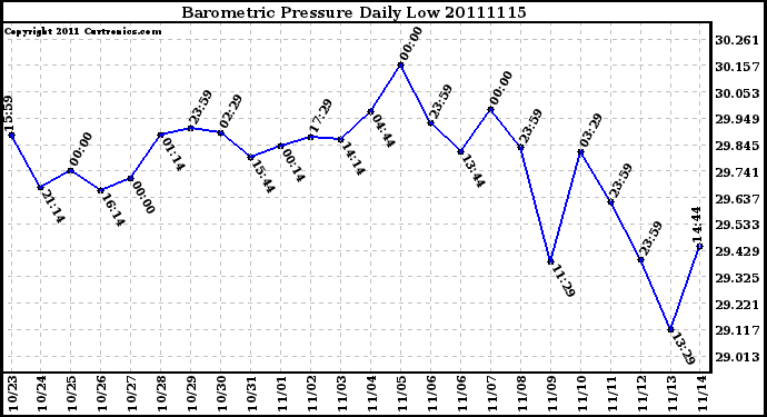 Milwaukee Weather Barometric Pressure Daily Low