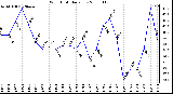 Milwaukee Weather Wind Chill Daily Low