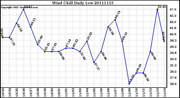 Milwaukee Weather Wind Chill Daily Low