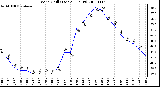 Milwaukee Weather Wind Chill (Last 24 Hours)