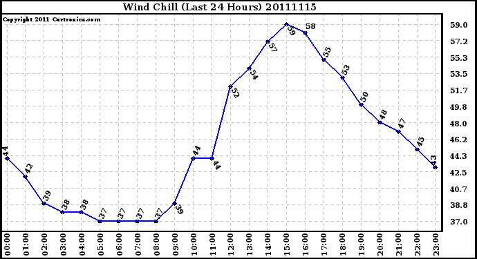 Milwaukee Weather Wind Chill (Last 24 Hours)