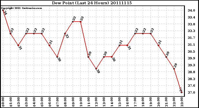 Milwaukee Weather Dew Point (Last 24 Hours)