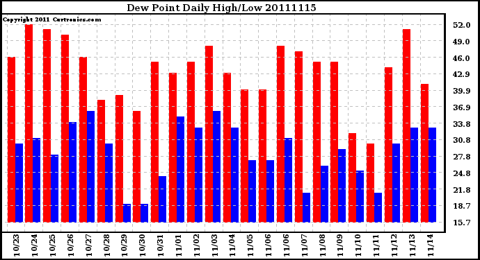 Milwaukee Weather Dew Point Daily High/Low