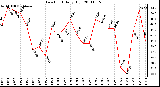 Milwaukee Weather Dew Point Daily High