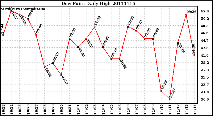 Milwaukee Weather Dew Point Daily High