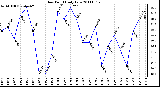 Milwaukee Weather Dew Point Daily Low