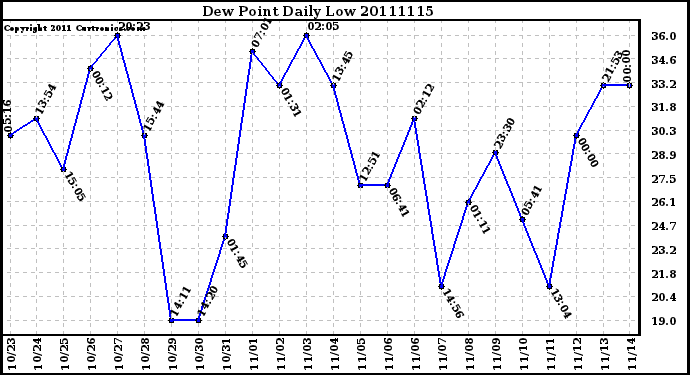 Milwaukee Weather Dew Point Daily Low