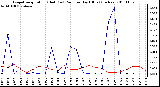 Milwaukee Weather Evapotranspiration (Red) (vs) Rain per Day (Blue) (Inches)