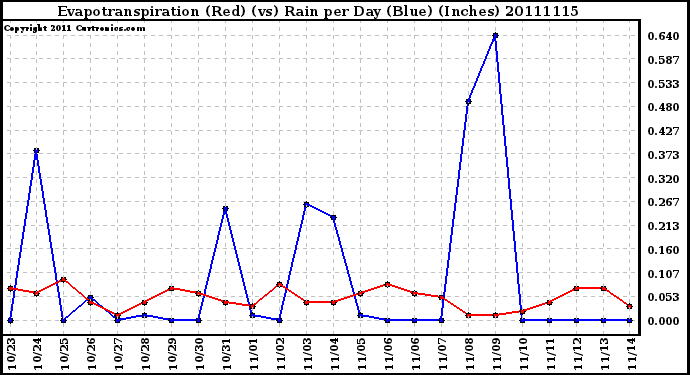 Milwaukee Weather Evapotranspiration (Red) (vs) Rain per Day (Blue) (Inches)