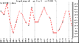 Milwaukee Weather Evapotranspiration per Day (Inches)