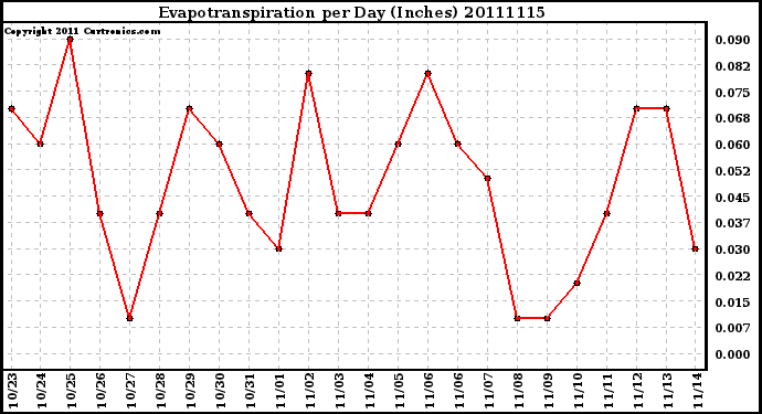 Milwaukee Weather Evapotranspiration per Day (Inches)