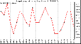 Milwaukee Weather Evapotranspiration per Day (Oz/sq ft)