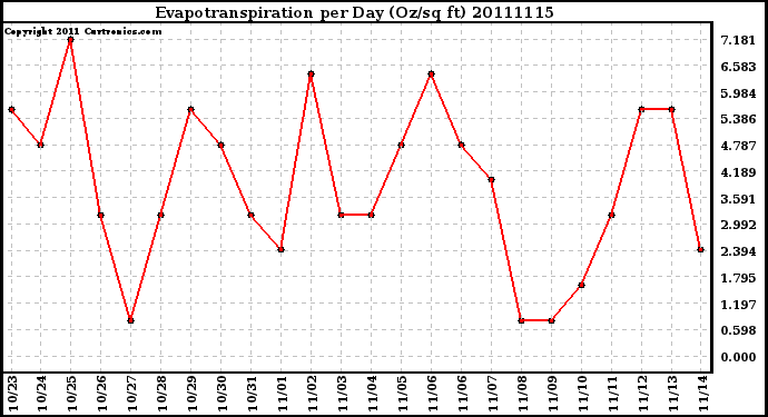 Milwaukee Weather Evapotranspiration per Day (Oz/sq ft)