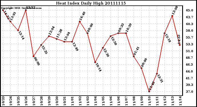 Milwaukee Weather Heat Index Daily High