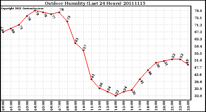 Milwaukee Weather Outdoor Humidity (Last 24 Hours)