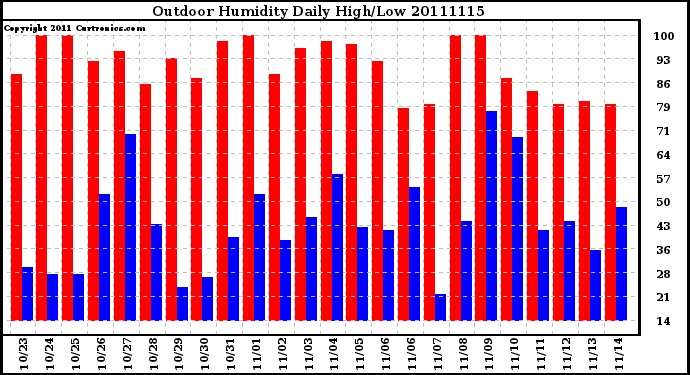 Milwaukee Weather Outdoor Humidity Daily High/Low