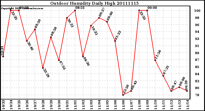 Milwaukee Weather Outdoor Humidity Daily High