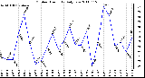 Milwaukee Weather Outdoor Humidity Daily Low