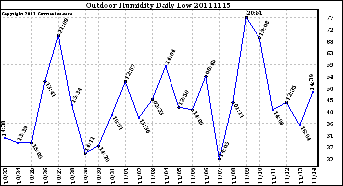 Milwaukee Weather Outdoor Humidity Daily Low