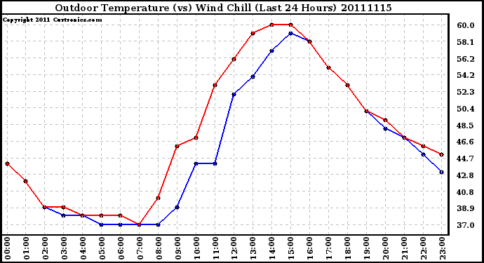 Milwaukee Weather Outdoor Temperature (vs) Wind Chill (Last 24 Hours)