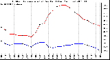 Milwaukee Weather Outdoor Temperature (vs) Dew Point (Last 24 Hours)