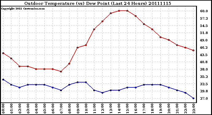 Milwaukee Weather Outdoor Temperature (vs) Dew Point (Last 24 Hours)