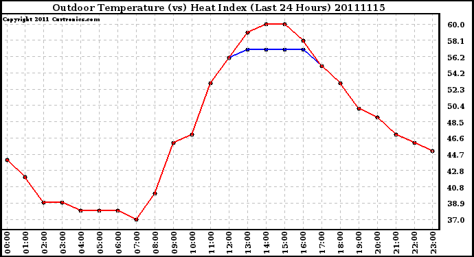 Milwaukee Weather Outdoor Temperature (vs) Heat Index (Last 24 Hours)