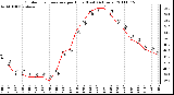 Milwaukee Weather Outdoor Temperature per Hour (Last 24 Hours)