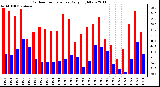 Milwaukee Weather Outdoor Temperature Daily High/Low