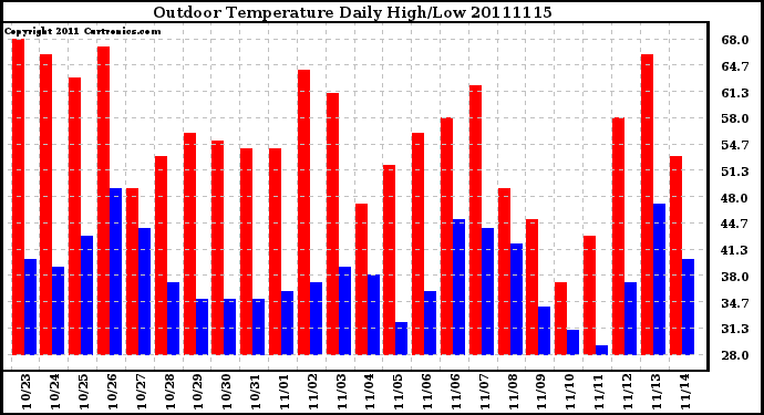 Milwaukee Weather Outdoor Temperature Daily High/Low