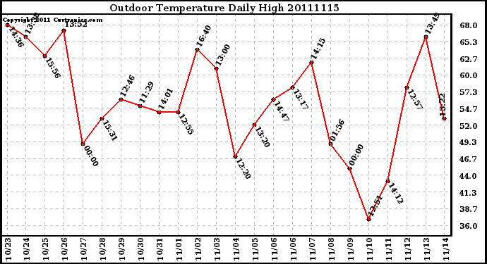 Milwaukee Weather Outdoor Temperature Daily High