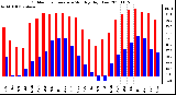 Milwaukee Weather Outdoor Temperature Monthly High/Low