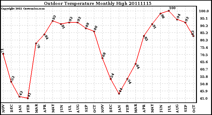 Milwaukee Weather Outdoor Temperature Monthly High