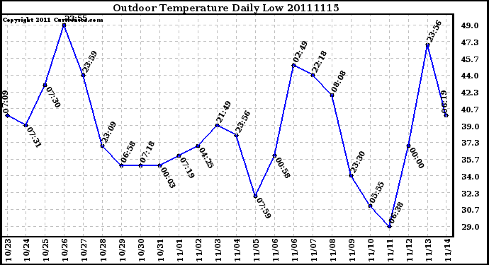 Milwaukee Weather Outdoor Temperature Daily Low