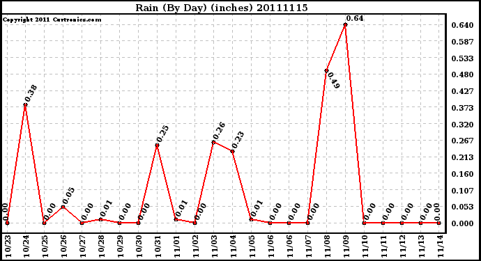 Milwaukee Weather Rain (By Day) (inches)