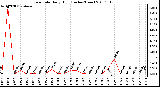 Milwaukee Weather Rain Rate Daily High (Inches/Hour)