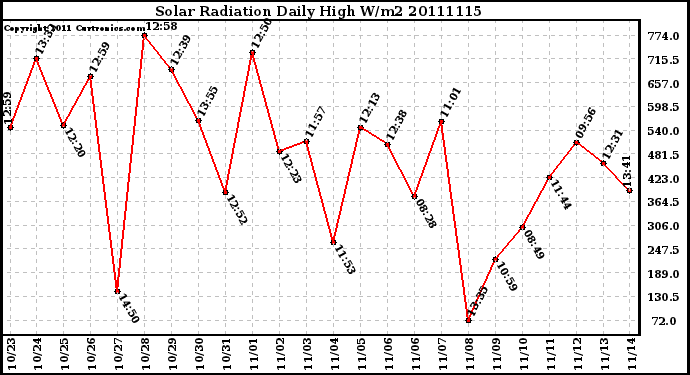 Milwaukee Weather Solar Radiation Daily High W/m2