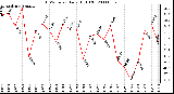 Milwaukee Weather THSW Index Daily High (F)