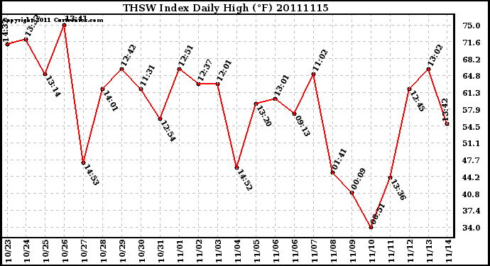 Milwaukee Weather THSW Index Daily High (F)