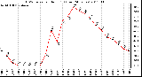 Milwaukee Weather THSW Index per Hour (F) (Last 24 Hours)