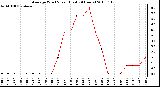 Milwaukee Weather Average Wind Speed (Last 24 Hours)