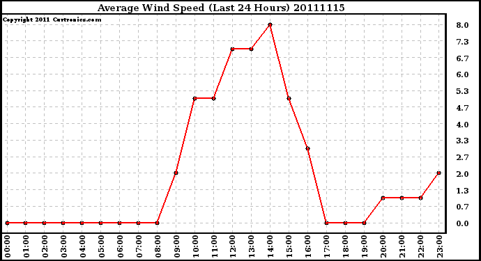 Milwaukee Weather Average Wind Speed (Last 24 Hours)