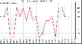 Milwaukee Weather Wind Direction (By Day)