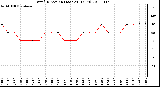 Milwaukee Weather Wind Direction (Last 24 Hours)