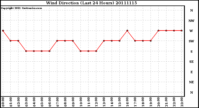 Milwaukee Weather Wind Direction (Last 24 Hours)