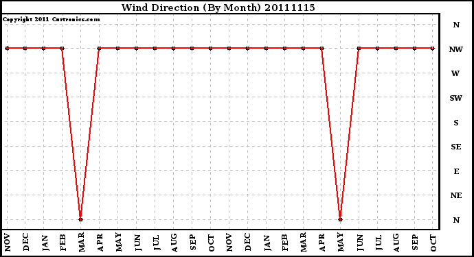 Milwaukee Weather Wind Direction (By Month)